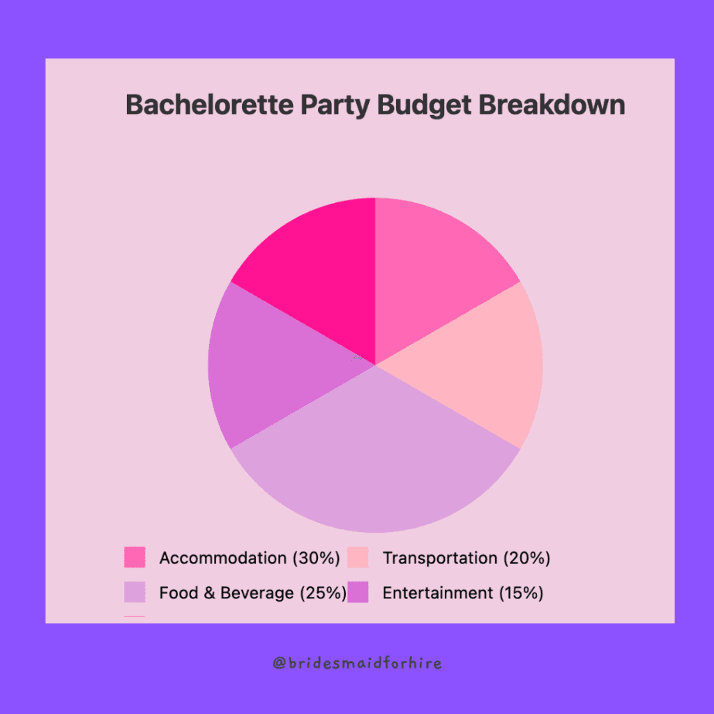Creating a Bachelorette Party Budget